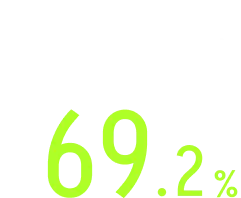 69.2%