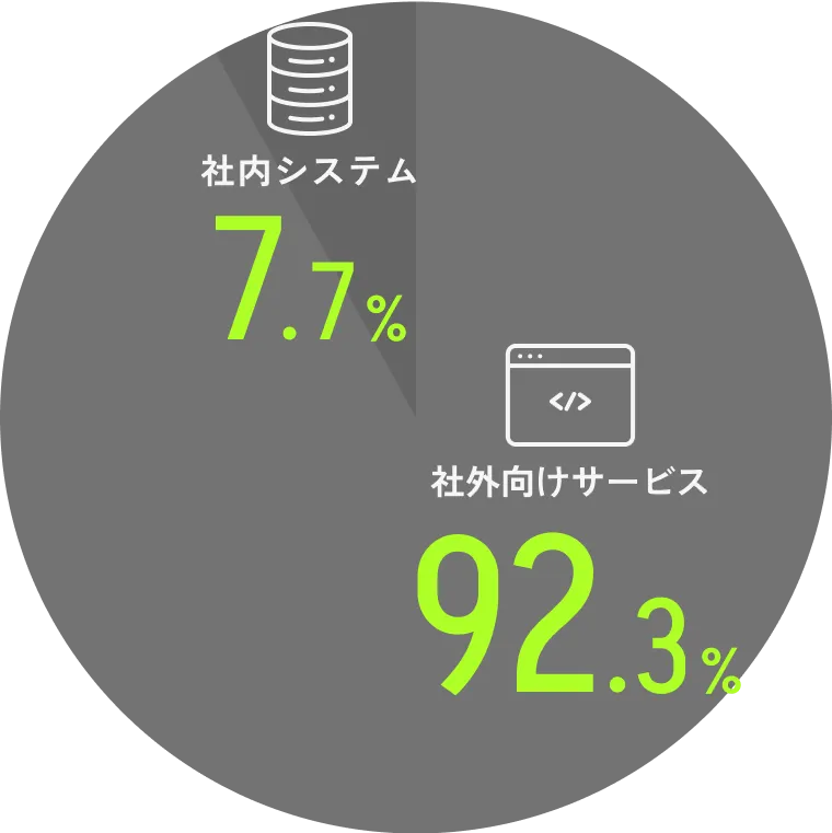 社内システム: 7.7% / 社内向けサービス: 92.3%