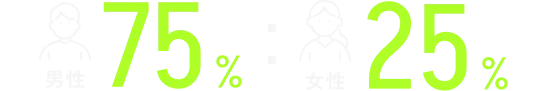 男性: 72.5% / 女性: 27.5%