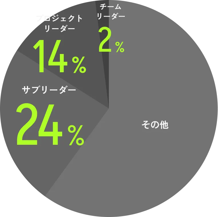 プロジェクトマネージャー: 7.3% / プロジェクトリーダー: 5.8% / サブリーダー: 13%